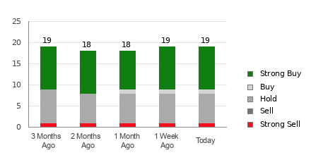 Broker Rating Breakdown Chart for T