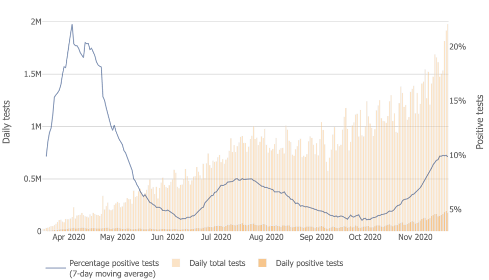 The testing positivity rate has risen to the highest point since the explosive first spike of the US pandemic when testing was stricter. Source: Johns Hopkins University