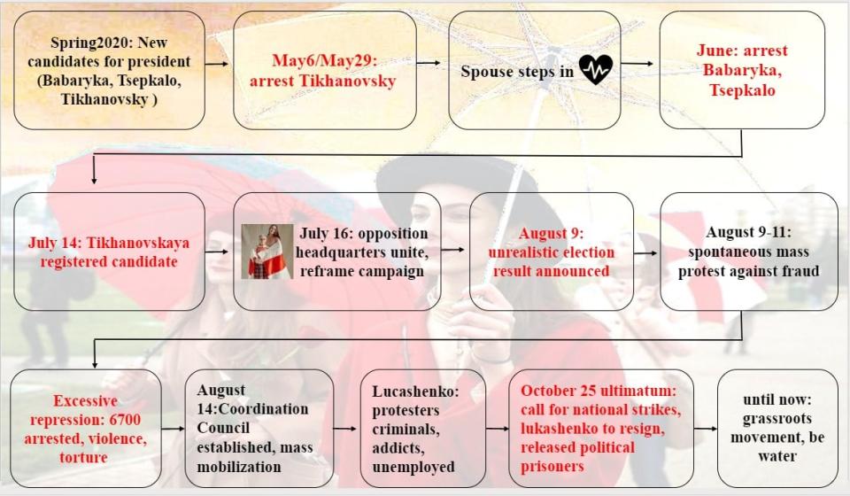 圖二:白羅斯反威權運動演進圖 圖:筆者自製