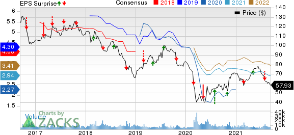 AnheuserBusch InBev SANV Price, Consensus and EPS Surprise