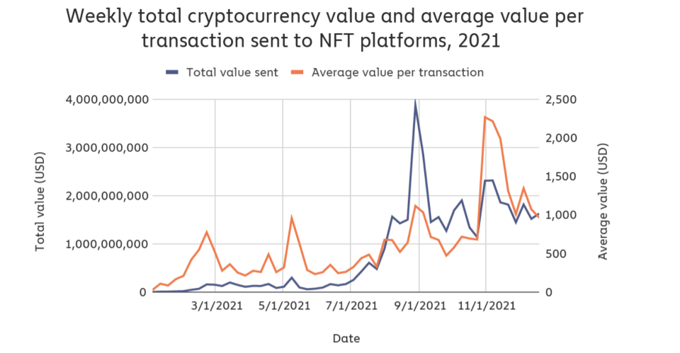 A surge in NFT transactions, mirroring the rise of cryptocurrency's popularity