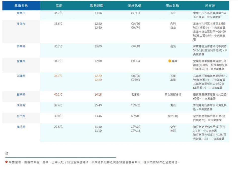 快新聞／台東衝破40.1度還出現焚風　11縣市亮高溫燈號