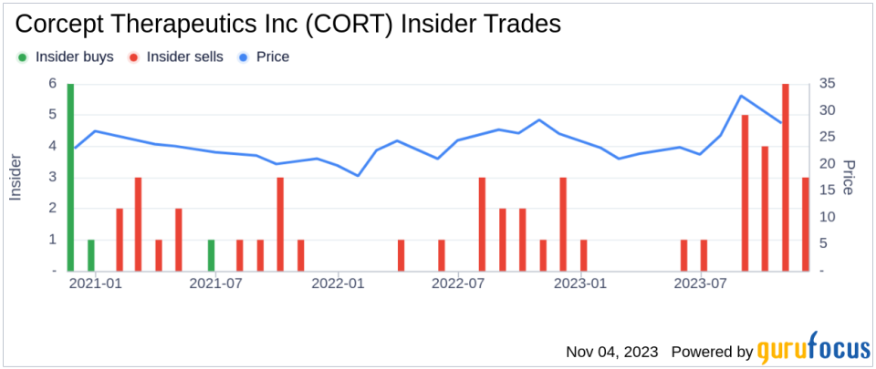 Insider Sell: Chief Accounting Officer Joseph Lyon Sells 5,000 Shares of Corcept Therapeutics Inc