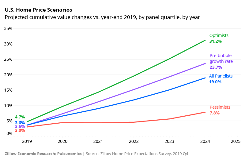 cumulative home price expectations 2019-2024