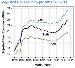 Chart depicting adjusted fuel economy for automobiles, from model years 1975 through 2013. Adjusted Fuel Economy reflects fuel economy label-sticker values, which are about 80 percent of the values achieved in laboratory testing that accounts f