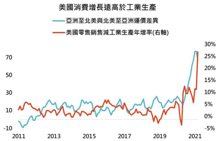 資料來源：Bloomberg，「鉅亨買基金」整理，資料日期:2021/5/11。此資料僅為歷史數據模擬回測，不為未來投資獲利之保證，在不同指數走勢、比重與期間下，可能得到不同數據結果。