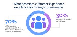 70% of consumers describe customer experience as excellent if they have either a strong relationship with the brand or an interaction that evokes a feeling of "happiness."