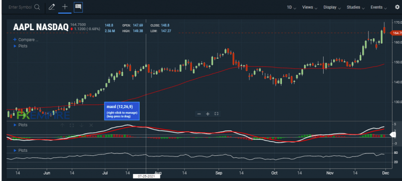 AAPL’s indicators still look strong. Source: FXEMPIRE