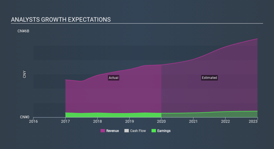 SEHK:3393 Past and Future Earnings April 2nd 2020