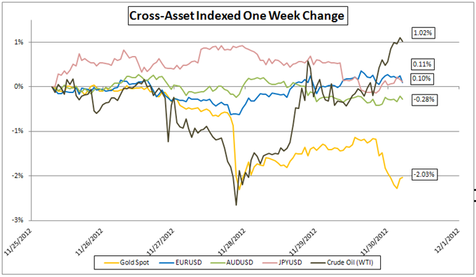 Gold-Forex_Correlations_12012012_Gold_Caught_in_Own_Mire_on_Fiscal_Cliff_Improvements_body_Picture_3.png, Gold-Forex Correlations: Gold Caught in Own Price Action on US Cliff, EU Improvements