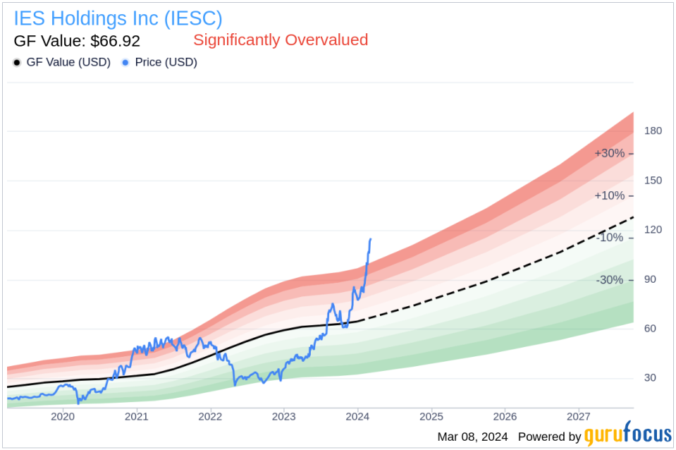 IES Holdings Inc Director Todd Cleveland Sells 28,345 Shares