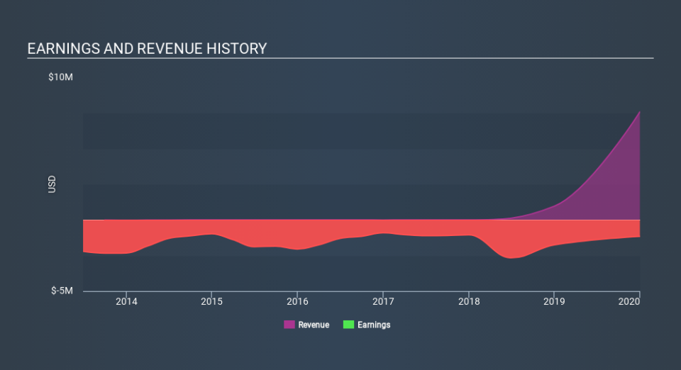 ASX:CZL Income Statement April 7th 2020