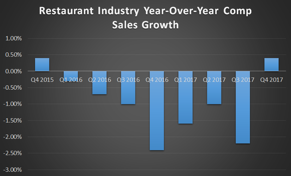 A bar chart showing restaurant industry negative comparable sales for the last two years. The metric turned positive by 0.5% in the fourth quarter of 2017.