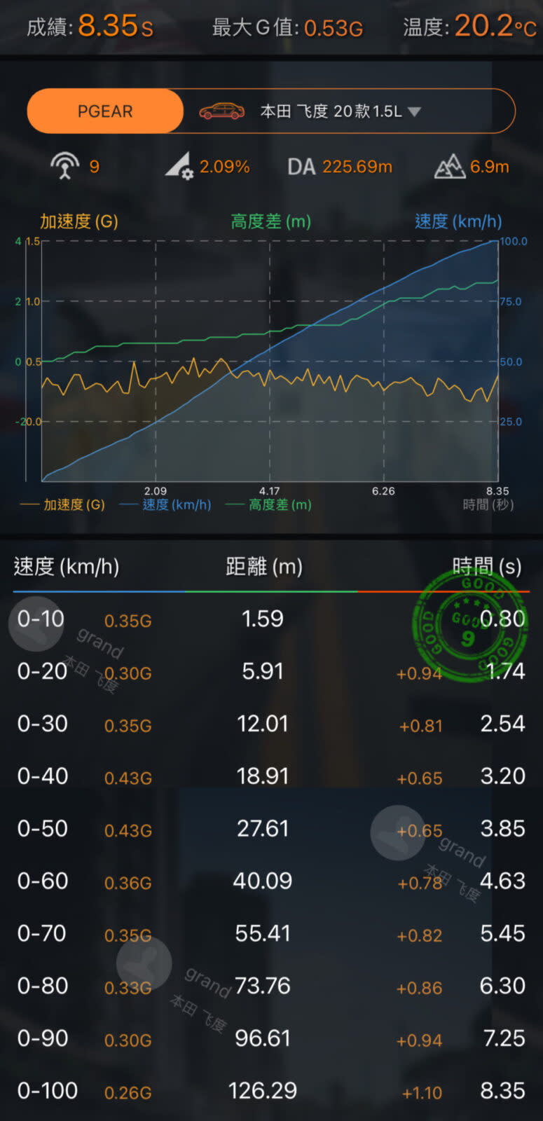 經過P-Gear車涯進行0-100km/h的測試，考量到CVT變速箱的強度，並沒有進行拉轉彈射，進行了三趟測試，最好的一筆成績為8.35秒，其他兩筆各為8.39秒與8.46秒，代表引擎輸出表現相當穩定，並在變速箱可承受的範圍內。