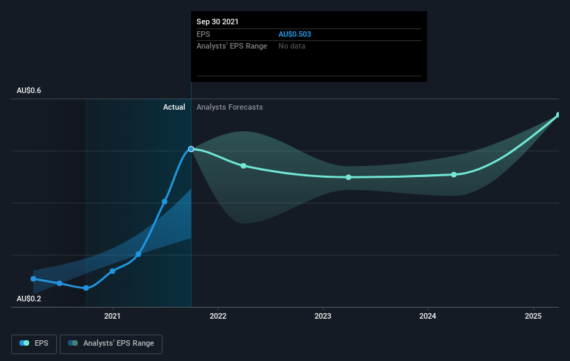 earnings-per-share-growth