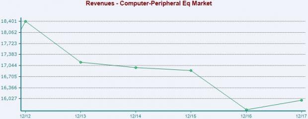 Computer Peripheral Equipment Industry: Growth Prospects Dim