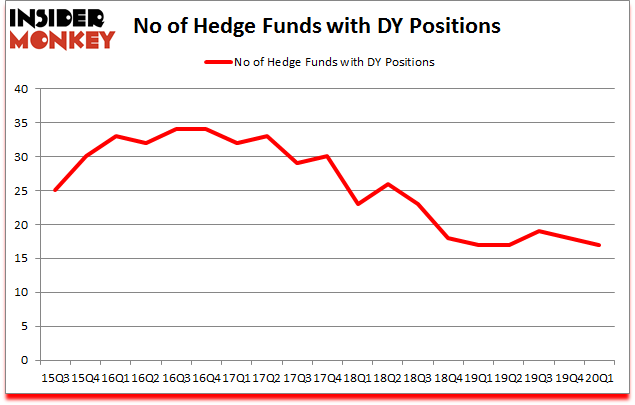 Is DY A Good Stock To Buy?