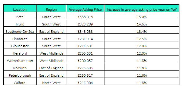 City price hotspots. Table: Rightmove