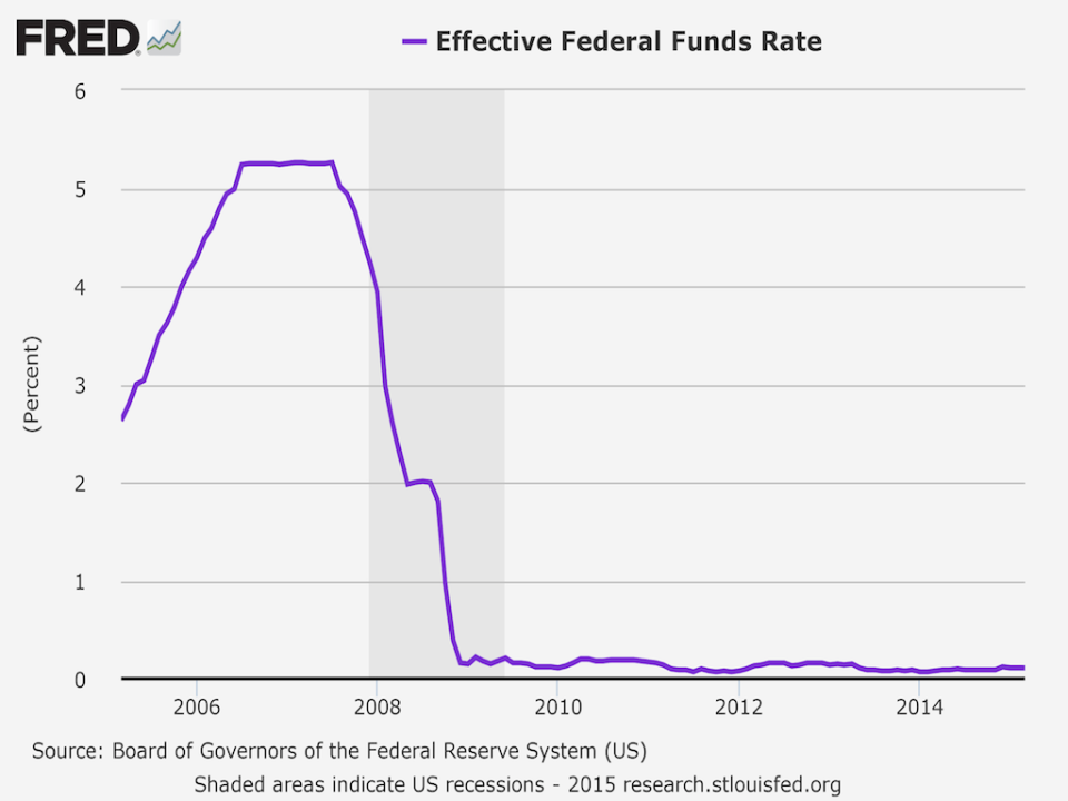 fed funds