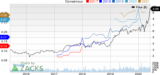 Zynga Inc. Price and Consensus