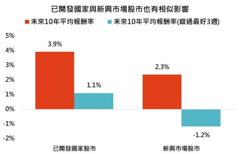 資料來源：Bloomberg，「鉅亨買基金」整理，採MSCI世界與MSCI新興市場指數，資料期間:1995-2021。此資料僅為歷史數據模擬回測，不為未來投資獲利之保證，在不同指數走勢、比重與期間下，可能得到不同數據結果。已開發國家與新興市場股市風險溢酬範圍採與目前數值最接近者，分別為第25至第50百分位數與第10至第25百分位數。