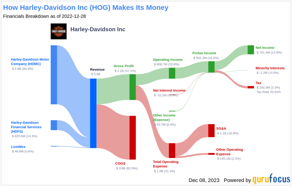 Harley-Davidson Inc's Dividend Analysis