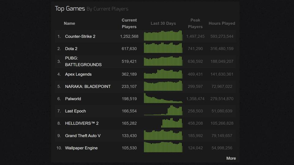 Image of top concurrent players on Steamcharts.com