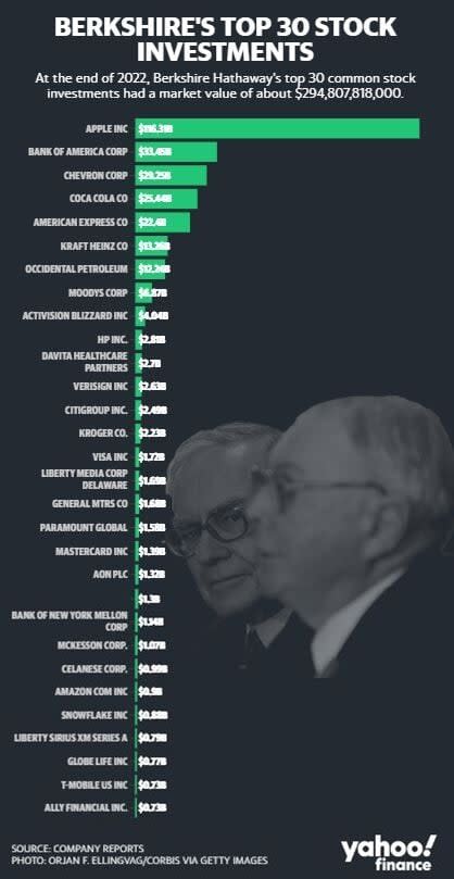 ¿Por qué Warren Buffett sigue comprando acciones de Occidental Petroleum?