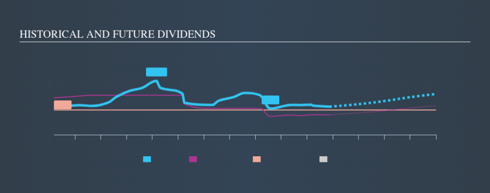 ENXTPA:ENGI Historical Dividend Yield, November 13th 2019