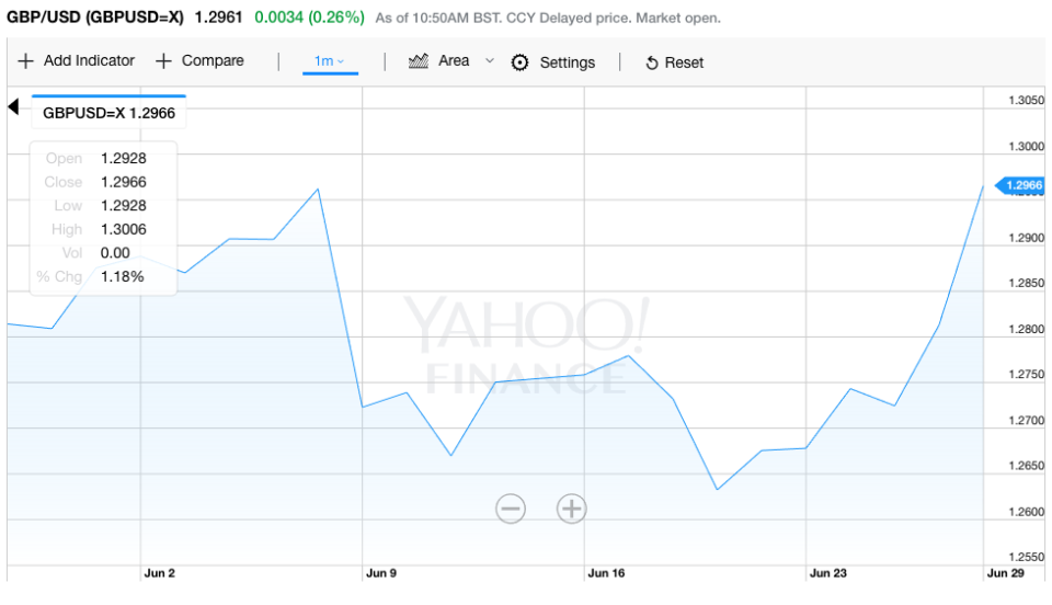 Sterling reached a five-week high against the dollar on Thursday (Yahoo Finance UK)