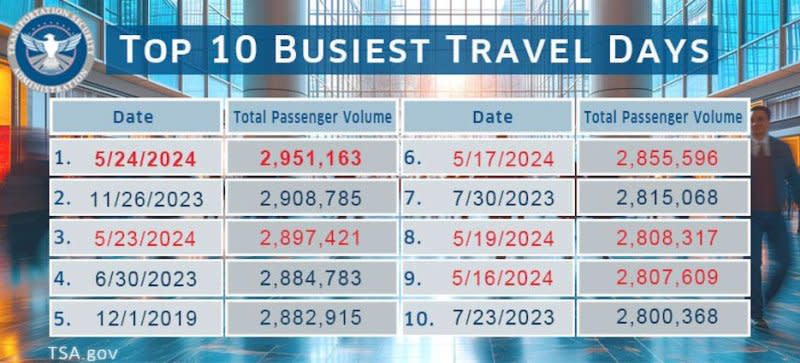 Officers screened 2,951,163 people at checkpoints across the United States on Friday, the TSA said in a post on X, the most in the agency’s 22-year history.

Photo courtesy of the Transportation Security Administration