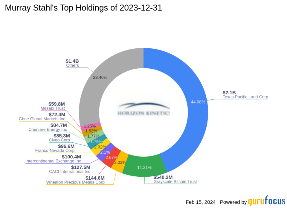 Murray Stahl Adjusts Portfolio, Trims Texas Pacific Land Corp Stake by 1.51%