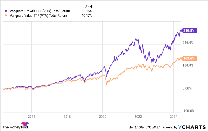 VUG Total Return Level Chart