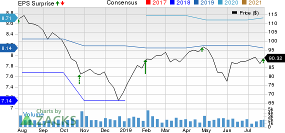 Evercore Inc Price, Consensus and EPS Surprise