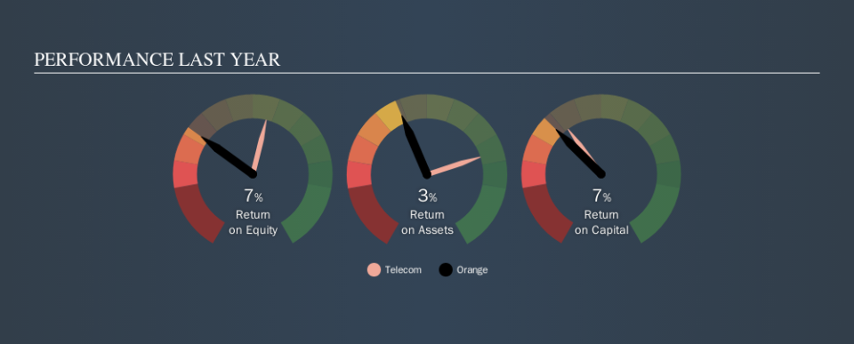 ENXTPA:ORA Past Revenue and Net Income, October 14th 2019