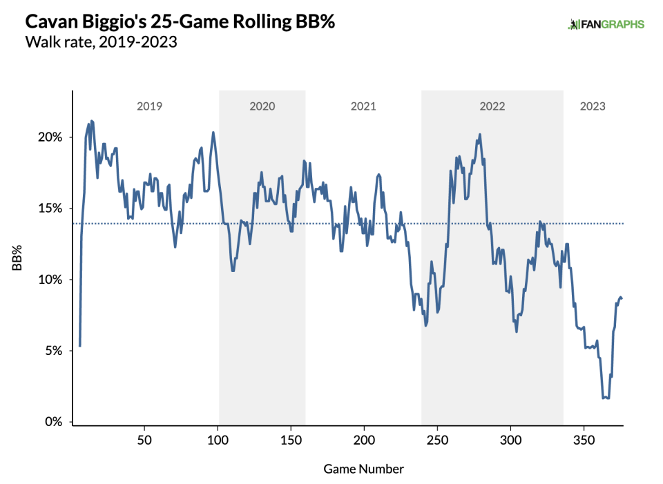 Via FanGraphs