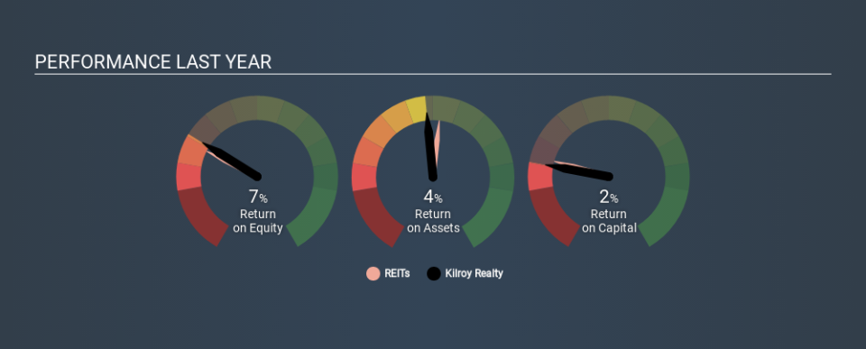 NYSE:KRC Past Revenue and Net Income, January 6th 2020