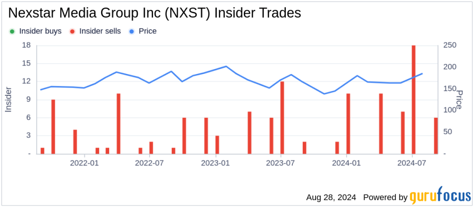 Insider Sale: EVP General Counsel Rachel Morgan sells 6,196 shares of Nexstar Media Group Inc (NXST)