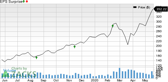 NVIDIA Corporation Price and EPS Surprise