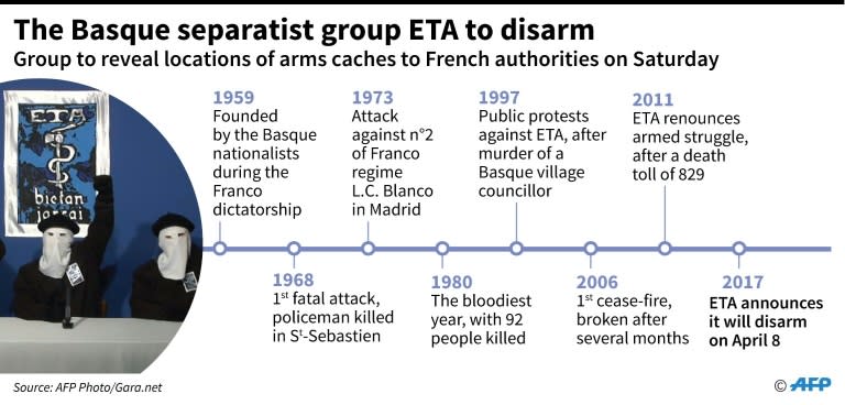 Basque separatist group ETA says it has handed France a list of its remaining arms caches as it disarms