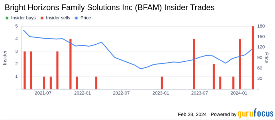 Insider Sell: CFO Elizabeth Boland Sells 15,640 Shares of Bright Horizons Family Solutions Inc (BFAM)