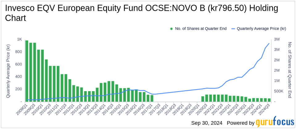 Invesco EQV European Equity Fund Bolsters Position in Teva Pharmaceutical with a 1.25% Portfolio Stake