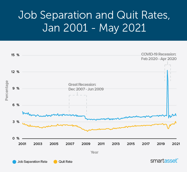 Image is a graph by SmartAsset titled &quot;Job Separation and Quit Rates, Jan 2001 - May 2021.&quot;