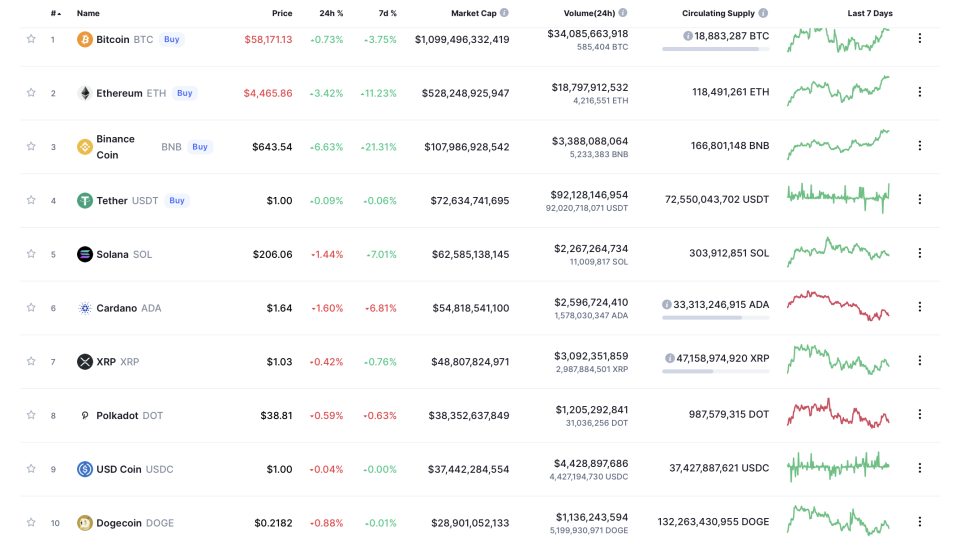 Prices of cryptocurrencies over last 24 hours (Coin Market Cap)