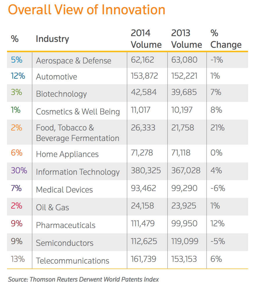 innovative industries