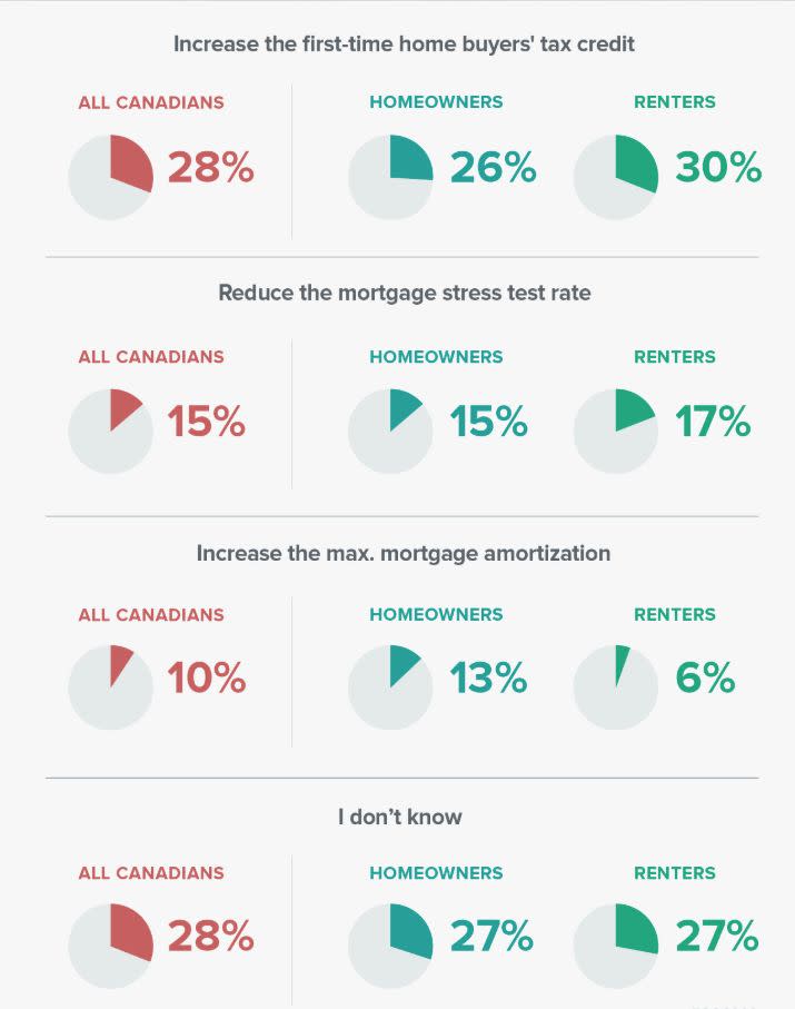 Increasing the first-time home buyers tax credit is the most popular tool for increasing home affordability (Zoocasa)