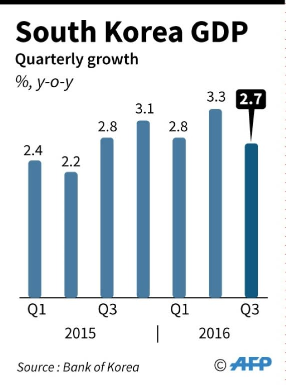 South Korea GDP