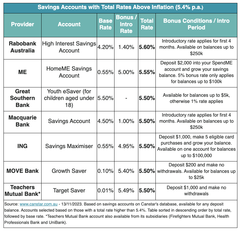 Savings account interest rates