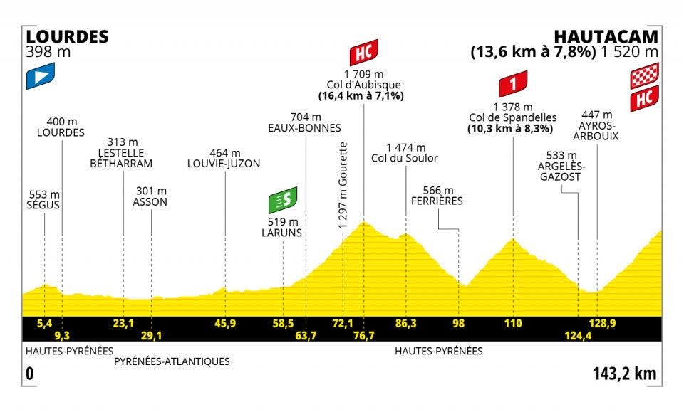 Stage 18 profile (letour)