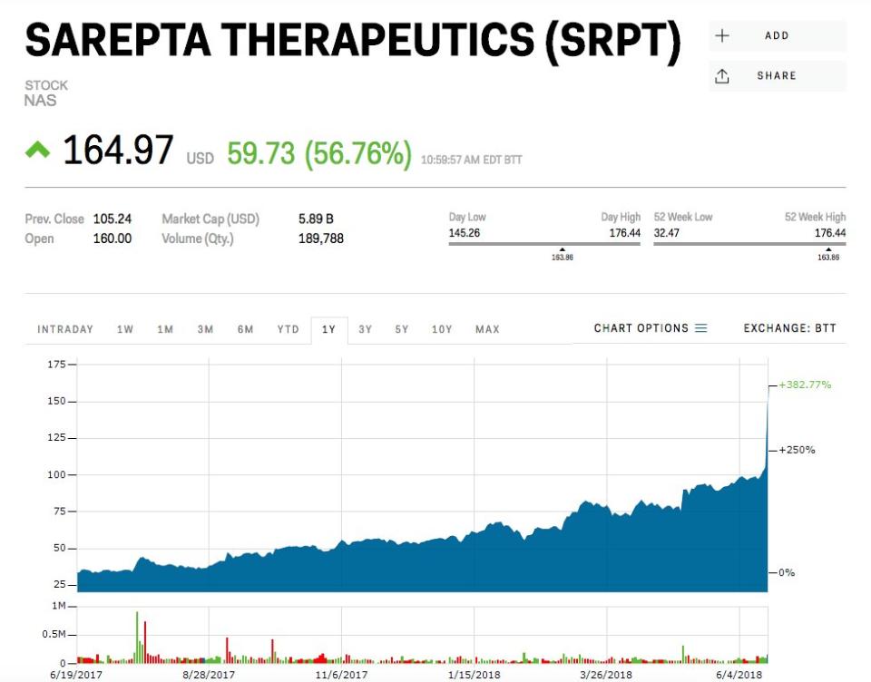 Sarepta Therapeutics